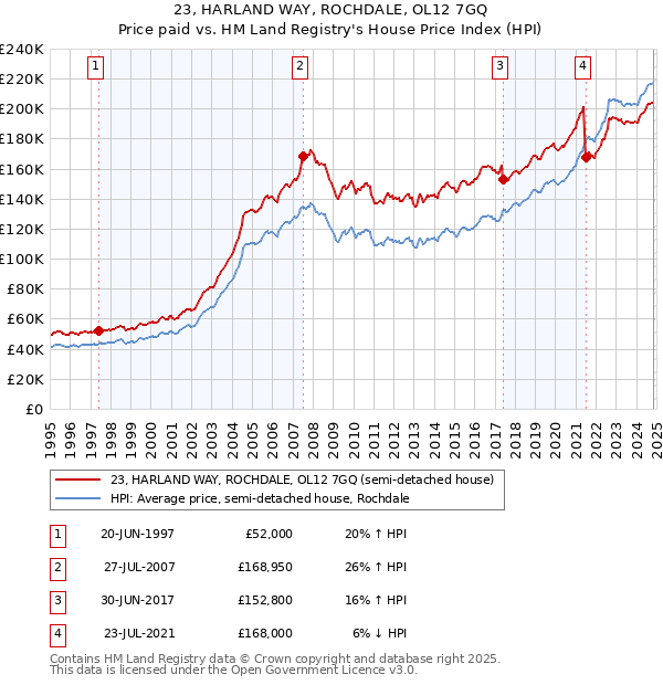 23, HARLAND WAY, ROCHDALE, OL12 7GQ: Price paid vs HM Land Registry's House Price Index