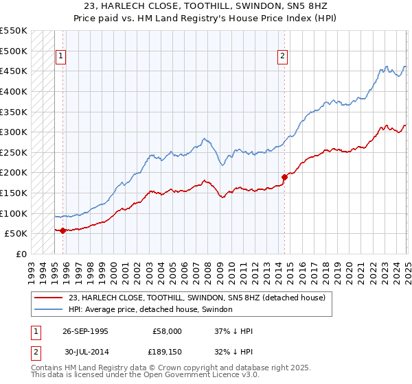 23, HARLECH CLOSE, TOOTHILL, SWINDON, SN5 8HZ: Price paid vs HM Land Registry's House Price Index