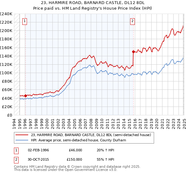 23, HARMIRE ROAD, BARNARD CASTLE, DL12 8DL: Price paid vs HM Land Registry's House Price Index