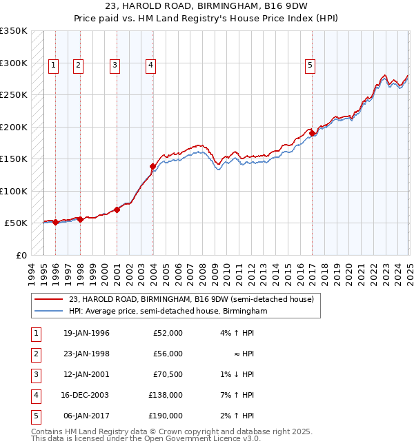 23, HAROLD ROAD, BIRMINGHAM, B16 9DW: Price paid vs HM Land Registry's House Price Index