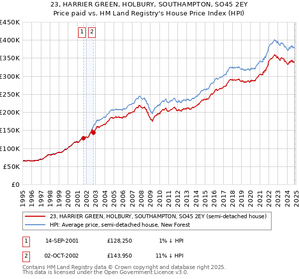 23, HARRIER GREEN, HOLBURY, SOUTHAMPTON, SO45 2EY: Price paid vs HM Land Registry's House Price Index