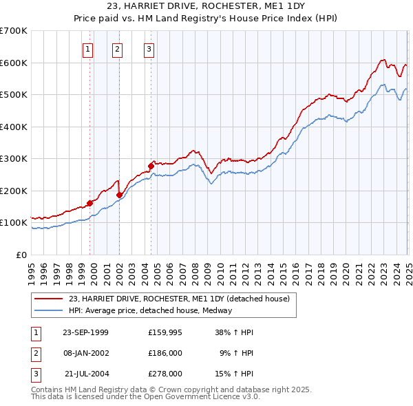 23, HARRIET DRIVE, ROCHESTER, ME1 1DY: Price paid vs HM Land Registry's House Price Index