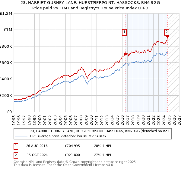 23, HARRIET GURNEY LANE, HURSTPIERPOINT, HASSOCKS, BN6 9GG: Price paid vs HM Land Registry's House Price Index