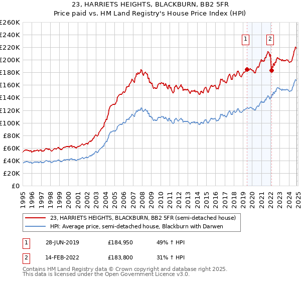 23, HARRIETS HEIGHTS, BLACKBURN, BB2 5FR: Price paid vs HM Land Registry's House Price Index