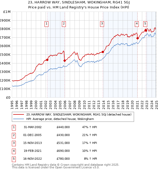 23, HARROW WAY, SINDLESHAM, WOKINGHAM, RG41 5GJ: Price paid vs HM Land Registry's House Price Index