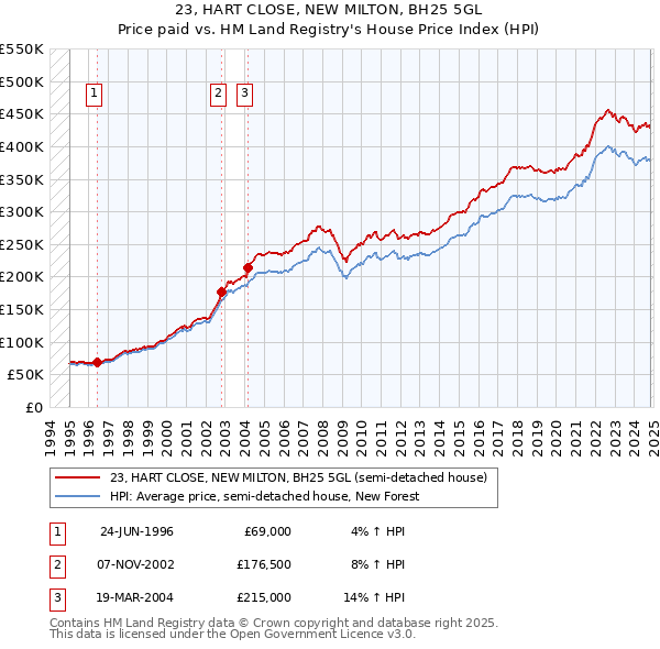 23, HART CLOSE, NEW MILTON, BH25 5GL: Price paid vs HM Land Registry's House Price Index