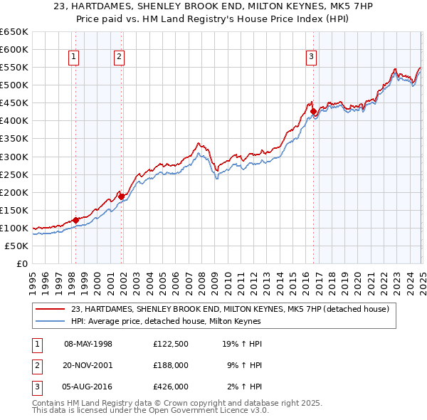 23, HARTDAMES, SHENLEY BROOK END, MILTON KEYNES, MK5 7HP: Price paid vs HM Land Registry's House Price Index