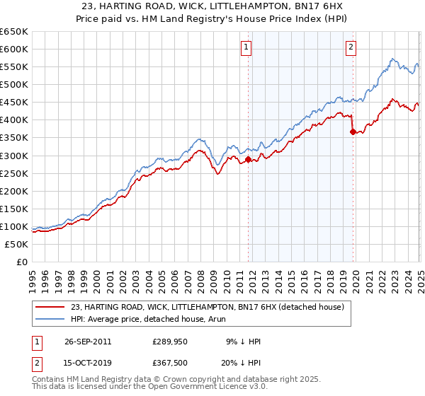 23, HARTING ROAD, WICK, LITTLEHAMPTON, BN17 6HX: Price paid vs HM Land Registry's House Price Index