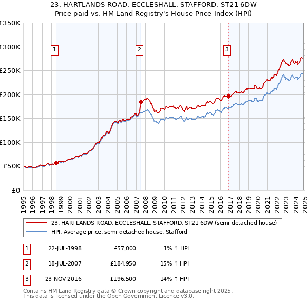 23, HARTLANDS ROAD, ECCLESHALL, STAFFORD, ST21 6DW: Price paid vs HM Land Registry's House Price Index