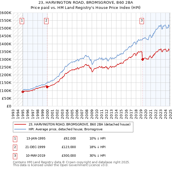 23, HARVINGTON ROAD, BROMSGROVE, B60 2BA: Price paid vs HM Land Registry's House Price Index