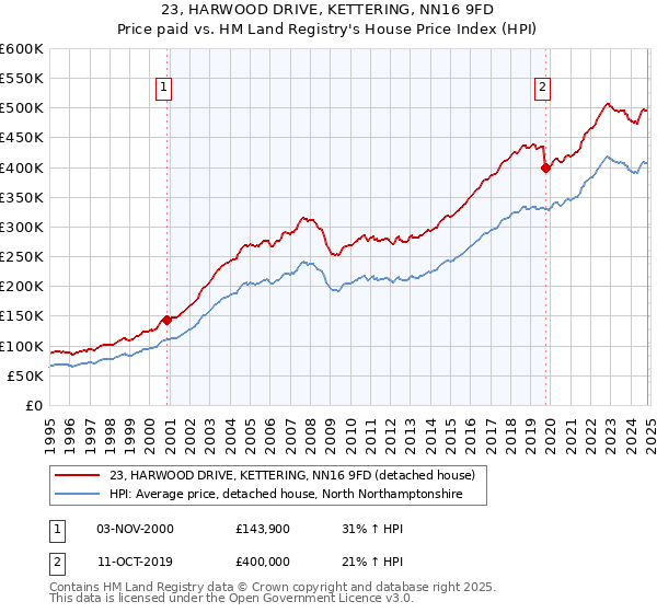 23, HARWOOD DRIVE, KETTERING, NN16 9FD: Price paid vs HM Land Registry's House Price Index