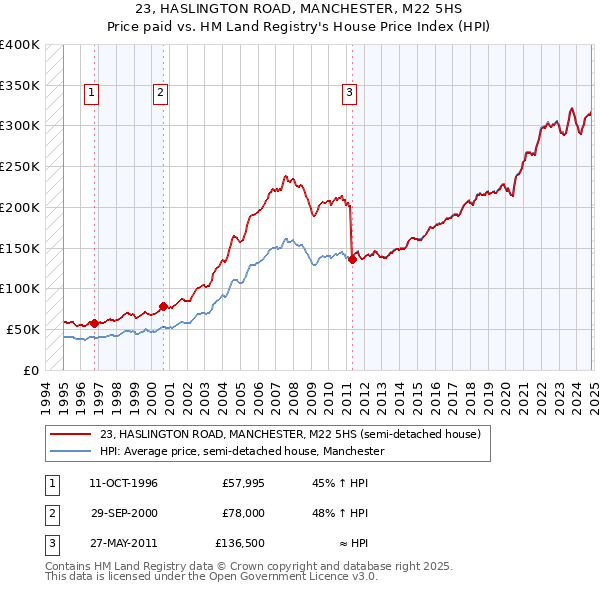 23, HASLINGTON ROAD, MANCHESTER, M22 5HS: Price paid vs HM Land Registry's House Price Index