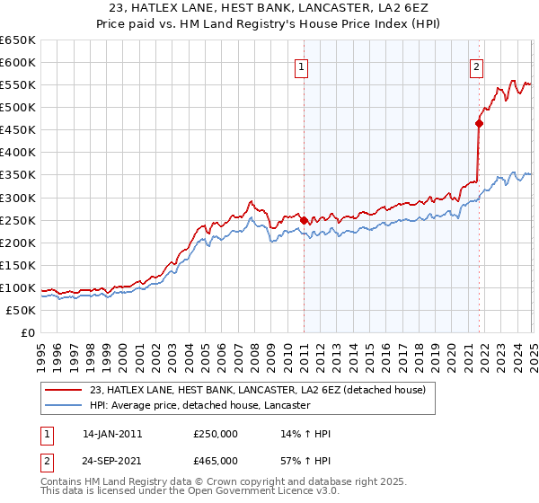 23, HATLEX LANE, HEST BANK, LANCASTER, LA2 6EZ: Price paid vs HM Land Registry's House Price Index