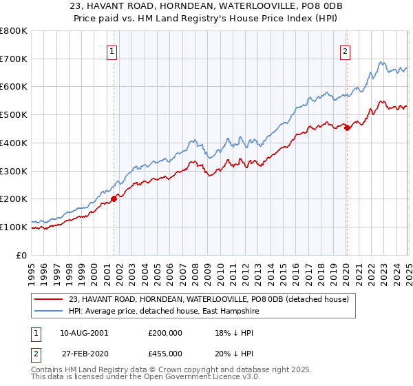 23, HAVANT ROAD, HORNDEAN, WATERLOOVILLE, PO8 0DB: Price paid vs HM Land Registry's House Price Index