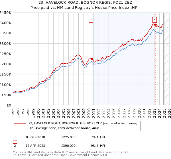 23, HAVELOCK ROAD, BOGNOR REGIS, PO21 2EZ: Price paid vs HM Land Registry's House Price Index