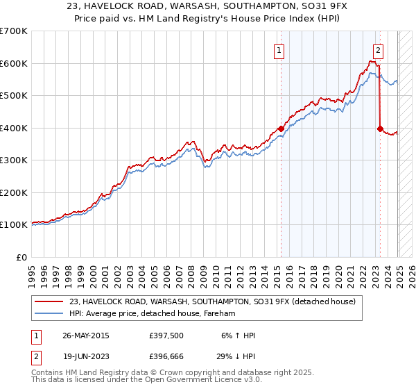 23, HAVELOCK ROAD, WARSASH, SOUTHAMPTON, SO31 9FX: Price paid vs HM Land Registry's House Price Index