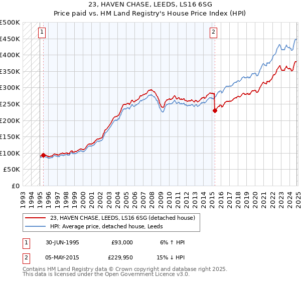 23, HAVEN CHASE, LEEDS, LS16 6SG: Price paid vs HM Land Registry's House Price Index