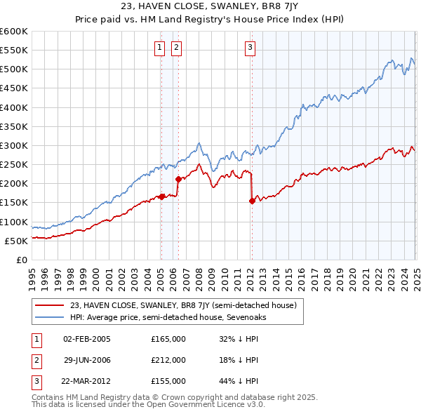 23, HAVEN CLOSE, SWANLEY, BR8 7JY: Price paid vs HM Land Registry's House Price Index