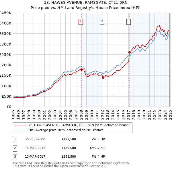 23, HAWES AVENUE, RAMSGATE, CT11 0RN: Price paid vs HM Land Registry's House Price Index