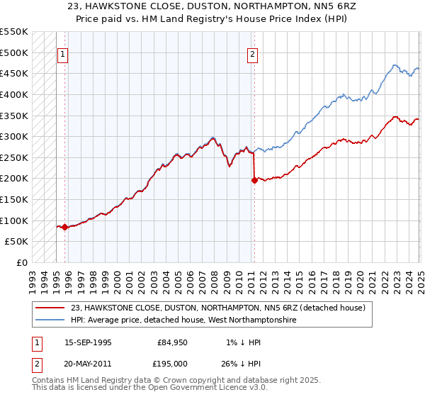 23, HAWKSTONE CLOSE, DUSTON, NORTHAMPTON, NN5 6RZ: Price paid vs HM Land Registry's House Price Index