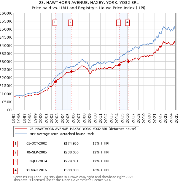 23, HAWTHORN AVENUE, HAXBY, YORK, YO32 3RL: Price paid vs HM Land Registry's House Price Index