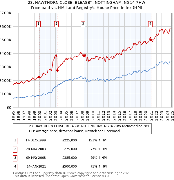 23, HAWTHORN CLOSE, BLEASBY, NOTTINGHAM, NG14 7HW: Price paid vs HM Land Registry's House Price Index