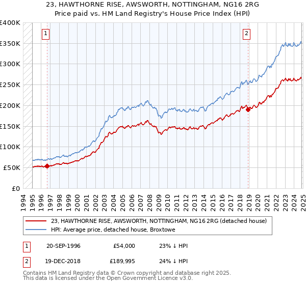 23, HAWTHORNE RISE, AWSWORTH, NOTTINGHAM, NG16 2RG: Price paid vs HM Land Registry's House Price Index