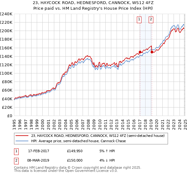 23, HAYCOCK ROAD, HEDNESFORD, CANNOCK, WS12 4FZ: Price paid vs HM Land Registry's House Price Index