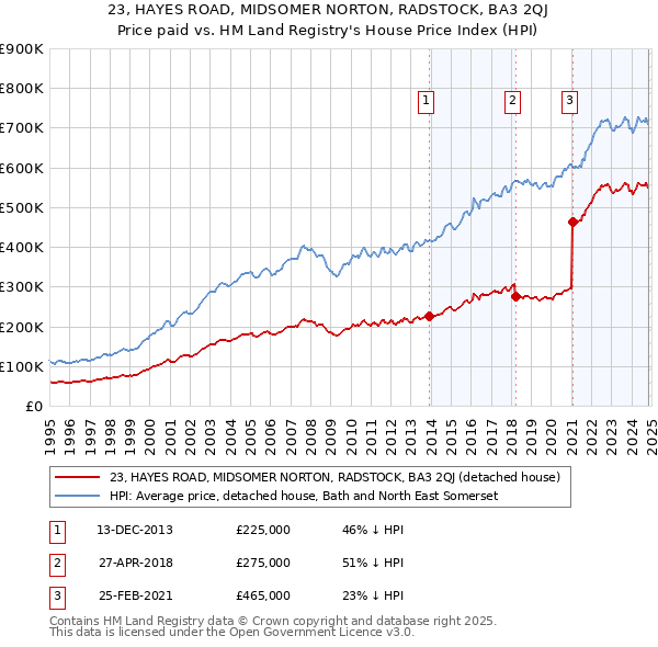 23, HAYES ROAD, MIDSOMER NORTON, RADSTOCK, BA3 2QJ: Price paid vs HM Land Registry's House Price Index