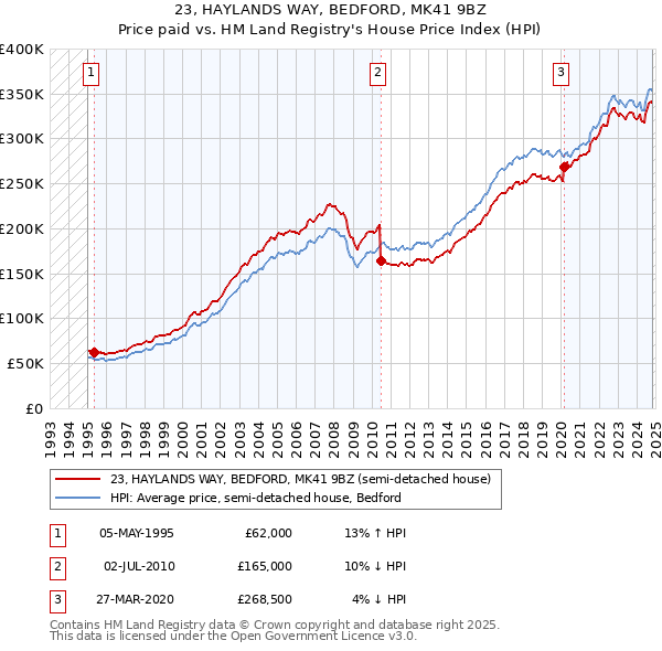 23, HAYLANDS WAY, BEDFORD, MK41 9BZ: Price paid vs HM Land Registry's House Price Index