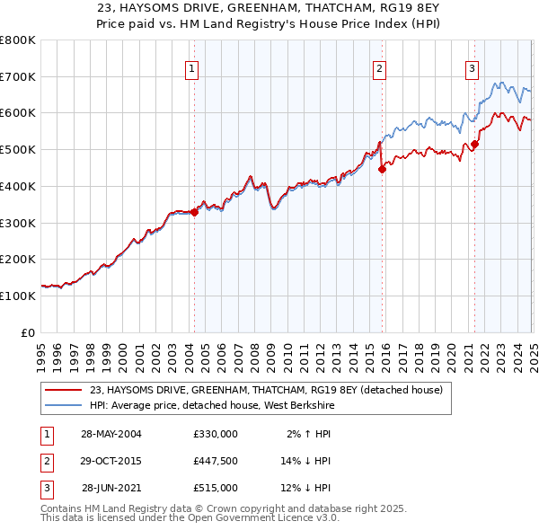 23, HAYSOMS DRIVE, GREENHAM, THATCHAM, RG19 8EY: Price paid vs HM Land Registry's House Price Index