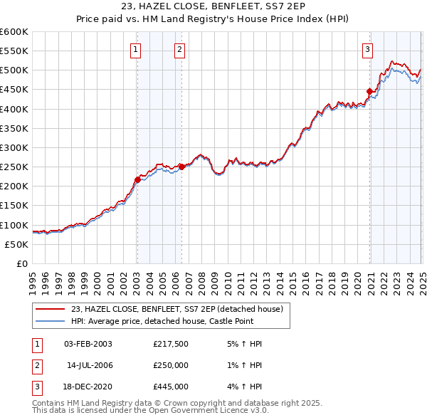 23, HAZEL CLOSE, BENFLEET, SS7 2EP: Price paid vs HM Land Registry's House Price Index