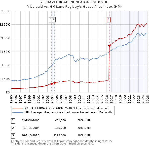 23, HAZEL ROAD, NUNEATON, CV10 9HL: Price paid vs HM Land Registry's House Price Index