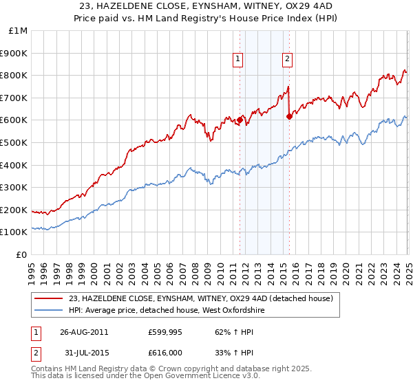 23, HAZELDENE CLOSE, EYNSHAM, WITNEY, OX29 4AD: Price paid vs HM Land Registry's House Price Index