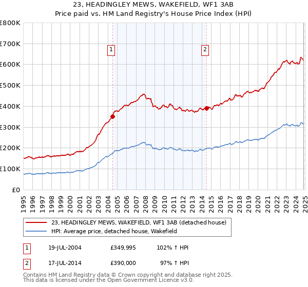 23, HEADINGLEY MEWS, WAKEFIELD, WF1 3AB: Price paid vs HM Land Registry's House Price Index