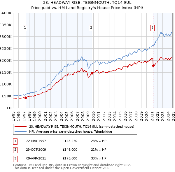 23, HEADWAY RISE, TEIGNMOUTH, TQ14 9UL: Price paid vs HM Land Registry's House Price Index