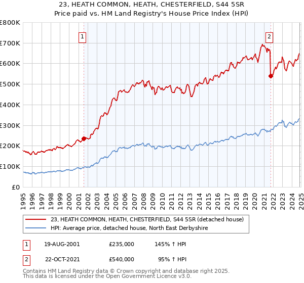 23, HEATH COMMON, HEATH, CHESTERFIELD, S44 5SR: Price paid vs HM Land Registry's House Price Index