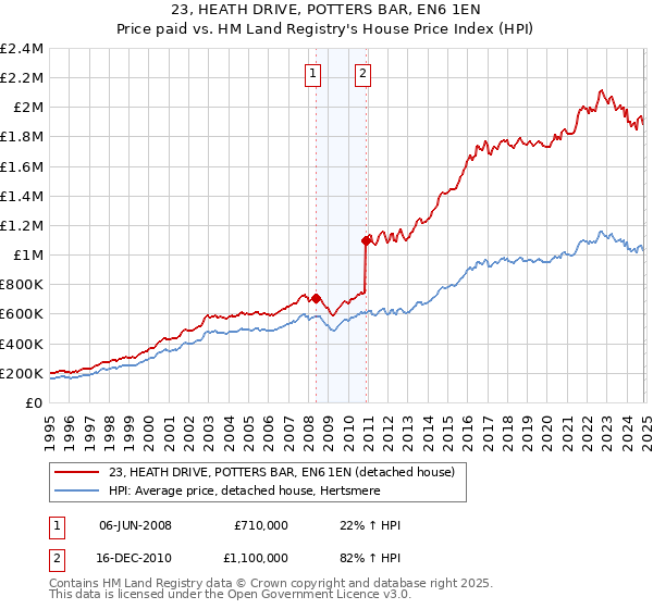 23, HEATH DRIVE, POTTERS BAR, EN6 1EN: Price paid vs HM Land Registry's House Price Index