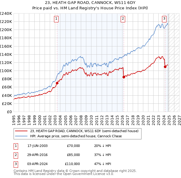 23, HEATH GAP ROAD, CANNOCK, WS11 6DY: Price paid vs HM Land Registry's House Price Index