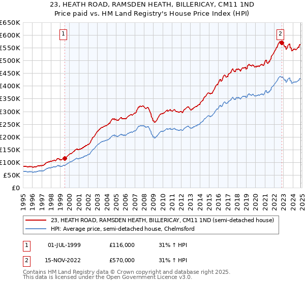 23, HEATH ROAD, RAMSDEN HEATH, BILLERICAY, CM11 1ND: Price paid vs HM Land Registry's House Price Index