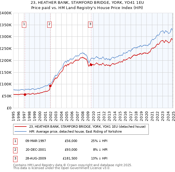 23, HEATHER BANK, STAMFORD BRIDGE, YORK, YO41 1EU: Price paid vs HM Land Registry's House Price Index