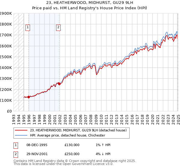 23, HEATHERWOOD, MIDHURST, GU29 9LH: Price paid vs HM Land Registry's House Price Index