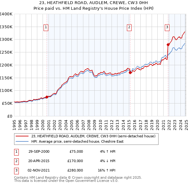 23, HEATHFIELD ROAD, AUDLEM, CREWE, CW3 0HH: Price paid vs HM Land Registry's House Price Index