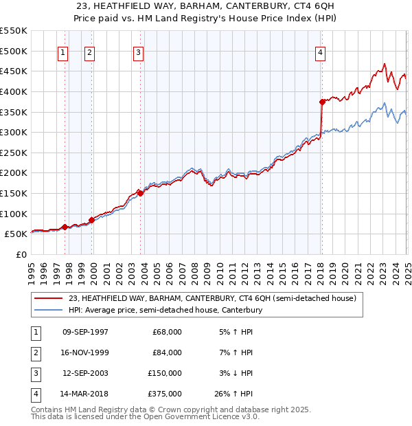 23, HEATHFIELD WAY, BARHAM, CANTERBURY, CT4 6QH: Price paid vs HM Land Registry's House Price Index