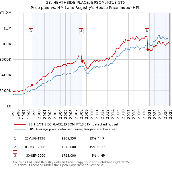 23, HEATHSIDE PLACE, EPSOM, KT18 5TX: Price paid vs HM Land Registry's House Price Index