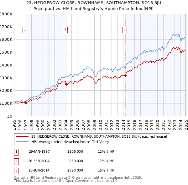 23, HEDGEROW CLOSE, ROWNHAMS, SOUTHAMPTON, SO16 8JU: Price paid vs HM Land Registry's House Price Index