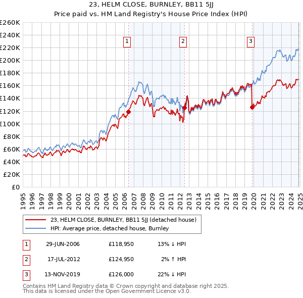 23, HELM CLOSE, BURNLEY, BB11 5JJ: Price paid vs HM Land Registry's House Price Index