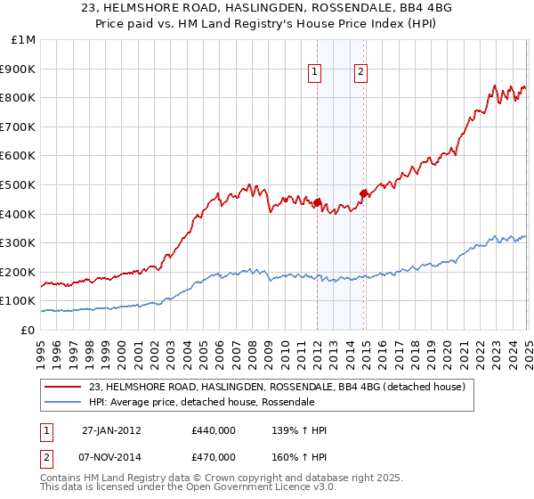 23, HELMSHORE ROAD, HASLINGDEN, ROSSENDALE, BB4 4BG: Price paid vs HM Land Registry's House Price Index