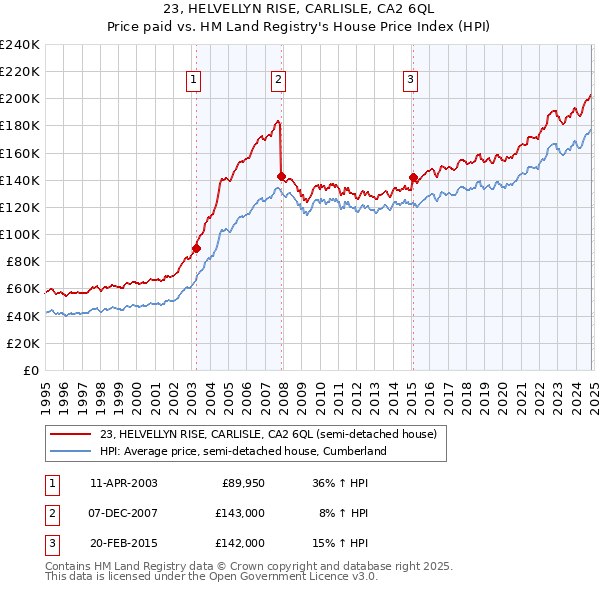 23, HELVELLYN RISE, CARLISLE, CA2 6QL: Price paid vs HM Land Registry's House Price Index