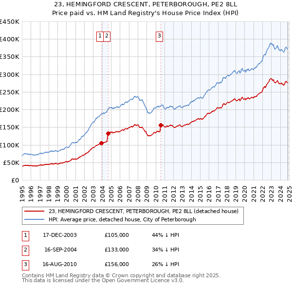 23, HEMINGFORD CRESCENT, PETERBOROUGH, PE2 8LL: Price paid vs HM Land Registry's House Price Index